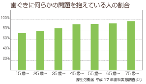 歯ぐきに何らかの問題を抱えている人の割合